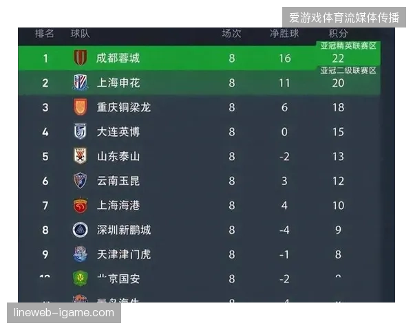 亚冠资格争夺战升温，升班马重庆铜梁龙凭借稳固防线力压大连英博占据有利身位